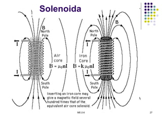 ME-2-8 27
Solenoida
 