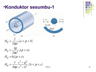 ME-2-8 32
•Konduktor sesumbu-1
( )
( )cb
bc
cI
H
cH
a
a
I
H
ba
I
H
<<
−
−
=
>=
<=
<<=
ρ
ρ
πρ
ρ
ρ
π
ρ
ρ
πρ
φ
φ
φ
φ
,
2
)(,0
)(,
2
,
2
22
22
2
 