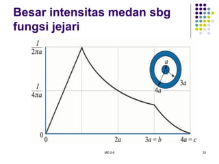 ME-2-8 33
Besar intensitas medan sbg
fungsi jejari
 