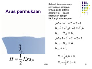 ME-2-8 34
Arus permukaan
NKxaH
2
1
=
Sebuah lembaran arus
permukaan seragam
K=Kyay pada bidang
datar z = 0. H dapat
ditentukan dengan
Hk.Rangkaian Ampere
13
23
''
21
21
''
:32233
)(
:12211
xx
yxx
yxx
yxx
HH
KHH
jalur
KHH
LKLHLH
jalur
=
=−
−−−−
=−
=−+
−−−−
)0(
2
1
)0(
2
1
<−=
>=
zKH
zKH
yx
yx
 