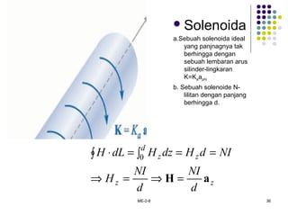 ME-2-8 36
Solenoida
a.Sebuah solenoida ideal
yang panjnagnya tak
berhingga dengan
sebuah lembaran arus
silinder-lingkaran
K=Kaaphi
b. Sebuah solenoide N-
lilitan dengan panjang
berhingga d.
zz
z
d
z
d
NI
d
NI
H
NIdHdzHdLH
aH =⇒=⇒
==∫ ∫=⋅ 0
 