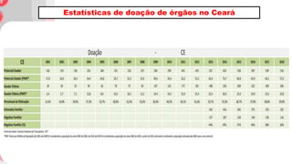 Estatísticas de doação de órgãos no Ceará
 