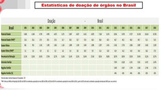 Estatísticas de doação de órgãos no Brasil
 