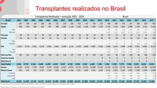 Transplantes realizados no Brasil
 