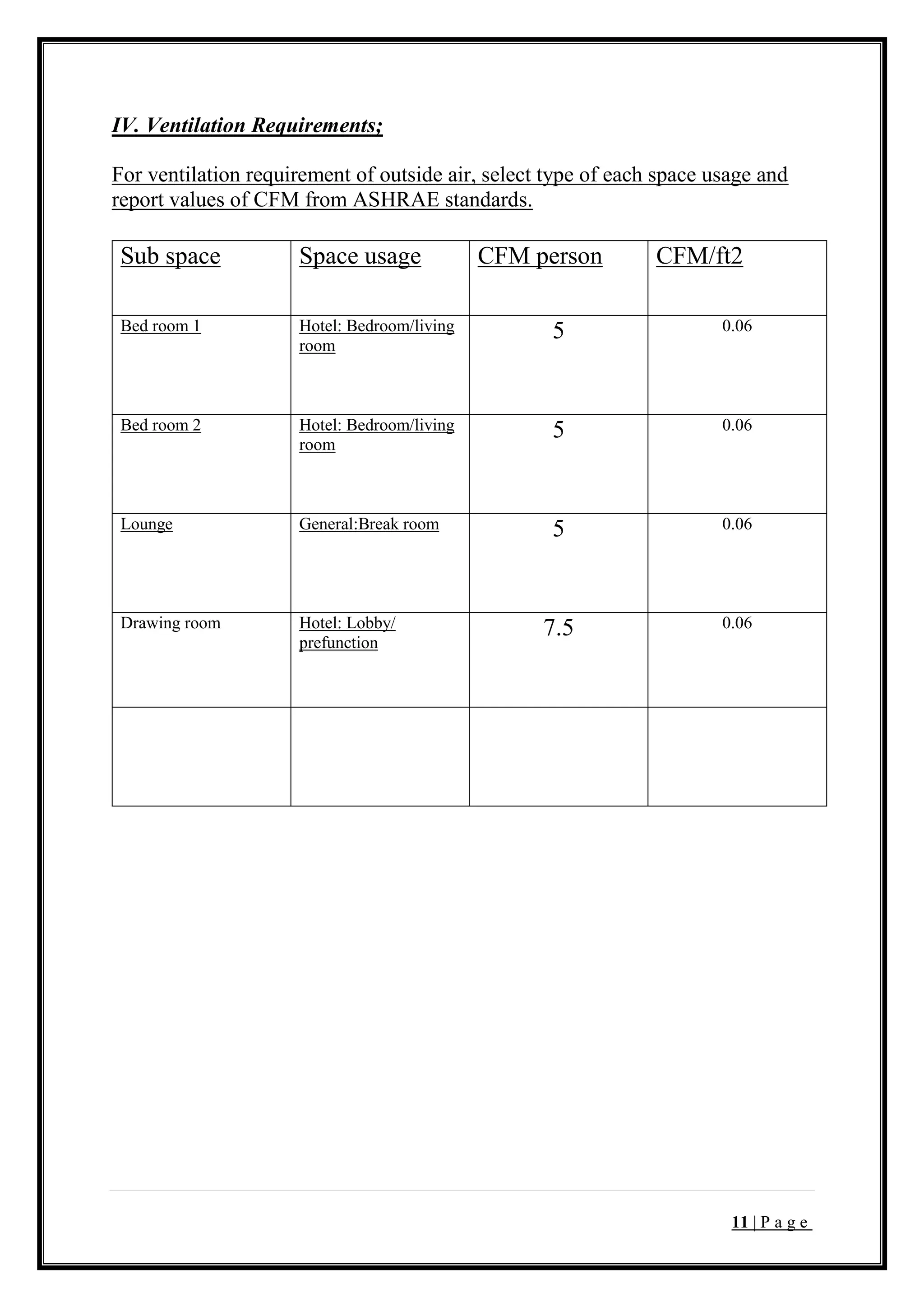 11 | P a g e
IV. Ventilation Requirements;
For ventilation requirement of outside air, select type of each space usage and
report values of CFM from ASHRAE standards.
Sub space Space usage CFM person CFM/ft2
Bed room 1 Hotel: Bedroom/living
room
5 0.06
Bed room 2 Hotel: Bedroom/living
room
5 0.06
Lounge General:Break room 5 0.06
Drawing room Hotel: Lobby/
prefunction
7.5 0.06
 