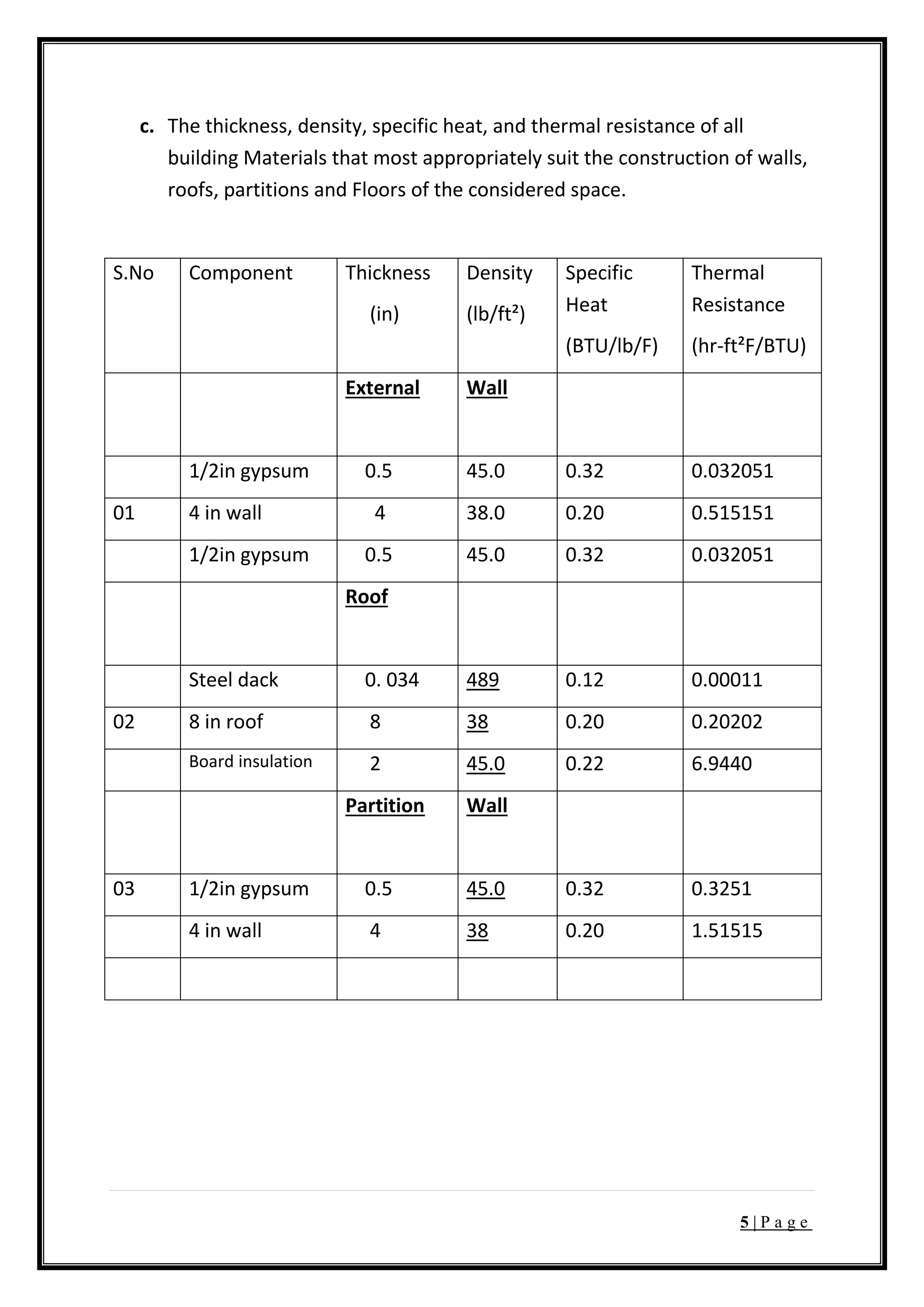 5 | P a g e
c. The thickness, density, specific heat, and thermal resistance of all
building Materials that most appropriately suit the construction of walls,
roofs, partitions and Floors of the considered space.
S.No Component Thickness
(in)
Density
(lb/ft²)
Specific
Heat
(BTU/lb/F)
Thermal
Resistance
(hr-ft²F/BTU)
External Wall
1/2in gypsum 0.5 45.0 0.32 0.032051
01 4 in wall 4 38.0 0.20 0.515151
1/2in gypsum 0.5 45.0 0.32 0.032051
Roof
Steel dack 0. 034 489 0.12 0.00011
02 8 in roof 8 38 0.20 0.20202
Board insulation 2 45.0 0.22 6.9440
Partition Wall
03 1/2in gypsum 0.5 45.0 0.32 0.3251
4 in wall 4 38 0.20 1.51515
 