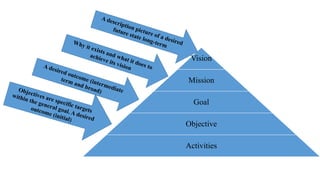 Vision
Mission
Goal
Objective
Activities
 