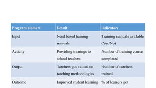 Program element Result indicators
Input Need based training
manuals
Training manuals available
(Yes/No)
Activity Providing trainings to
school teachers
Number of training course
completed
Output Teachers got trained on
teaching methodologies
Number of teachers
trained
Outcome Improved student learning % of learners got
 