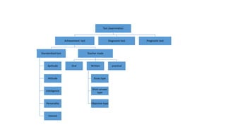 Test /examination
Achievement test
Standardized test
Aptitude
Attitude
Intelligence
Personality
Interest
Teacher made
Oral Written
Essay type
Short answer
type
Objective-type
practical
Diagnostic test Prognostic test
 