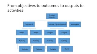 From objectives to outcomes to outputs to
activities
Project
objective
Outcome 1
output
Activity
Activity
output
Activity
Activity
Outcome 2 (confinanced)
Output
Activity
Activity
Output
Activity
Input
assumption
 