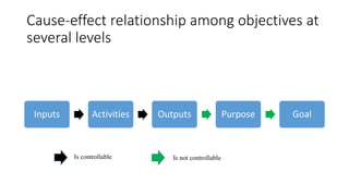 Cause-effect relationship among objectives at
several levels
Inputs Activities Outputs Purpose Goal
Is controllable Is not controllable
 