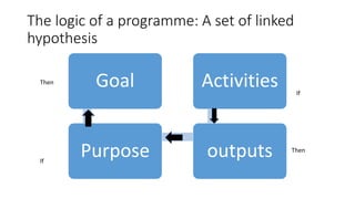 The logic of a programme: A set of linked
hypothesis
Goal
Purpose outputs
Activities If
Then
If
Then
 