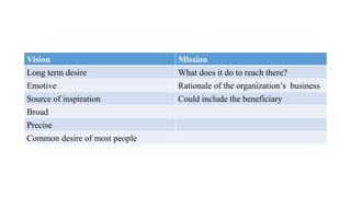 Vision Mission
Long term desire What does it do to reach there?
Emotive Rationale of the organization’s business
Source of inspiration Could include the beneficiary
Broad
Precise
Common desire of most people
 