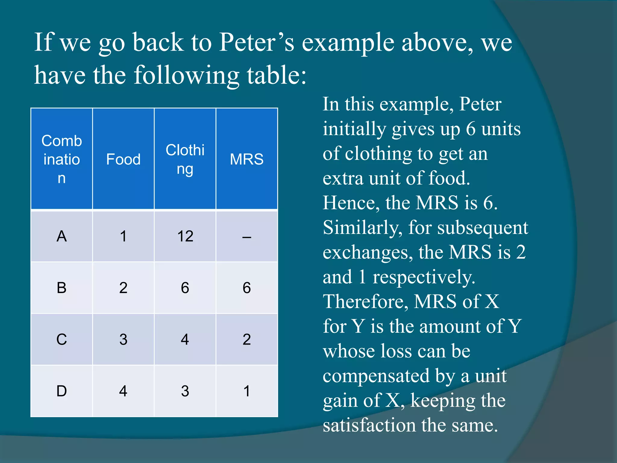 If we go back to Peter’s example above, we
have the following table:
Comb
inatio
n
Food
Clothi
ng
MRS
A 1 12 –
B 2 6 6
C 3 4 2
D 4 3 1
In this example, Peter
initially gives up 6 units
of clothing to get an
extra unit of food.
Hence, the MRS is 6.
Similarly, for subsequent
exchanges, the MRS is 2
and 1 respectively.
Therefore, MRS of X
for Y is the amount of Y
whose loss can be
compensated by a unit
gain of X, keeping the
satisfaction the same.
 