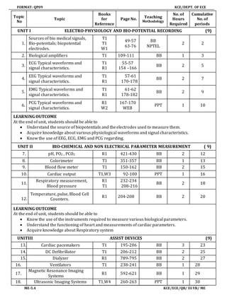 FORMAT: QP09 KCE/DEPT. OF ECE
ME-5.4 KCE/ECE/QB/ III YR/ ME
Topic
No
Topic
Books
for
Reference
Page No. Teaching
Methodology
No. of
Hours
Required
Cumulative
No. of
periods
UNIT I ELECTRO-PHYSIOLOGY AND BIO-POTENTIAL RECORDING (9)
1.
Sources of bio medical signals,
Bio-potentials; biopotential
electrodes.
T1
T1
W1
49-57
63-76
BB
NPTEL
2 2
2. Biological amplifiers T1 109-111 BB 1 3
3.
ECG Typical waveforms and
signal characteristics.
T1
R1
55-57
154 –166
BB 2 5
4.
EEG Typical waveforms and
signal characteristics.
T1
R1
57-61
170-178
BB 2 7
5.
EMG Typical waveforms and
signal characteristics.
T1
R1
61-62
178-182
BB 2 9
6.
PCG Typical waveforms and
signal characteristics.
R1
W2
167-170
WEB
PPT 1 10
LEARNING OUTCOME
At the end of unit, students should be able to
 Understand the source of biopotentials and theelectrodes used to measure them.
 Acquire knowledge about various physiological waveforms and signal characteristics.
 Know the use of EEG, ECG, EMG and PCG regarding.
UNIT II BIO-CHEMICAL AND NON ELECTRICAL PARAMETER MEASUREMENT ( 9)
7. pH, PO2 , PCO2 R1 421-430 BB 2 12
8. Colorimeter T1 351-357 BB 1 13
9. Blood flow meter T1 150-162 BB 2 15
10. Cardiac output T1,W3 92-100 PPT 1 16
11.
Respiratory measurement,
Blood pressure
R1
T1
232-234
208-216
BB 2 18
12.
Temperature, pulse, Blood Cell
Counters.
R1 204-208 BB 2 20
LEARNING OUTCOME
At the end of unit, students should be able to
 Know the use of the instruments required to measure various biological parameters.
 Understand the functioning of heart and measurements of cardiac parameters.
 Acquire knowledge about Respiratory system
UNITIII ASSIST DEVICES (9)
13. Cardiac pacemakers T1 195-206 BB 3 23
14. DC Defibrillator T1 206-212 BB 2 25
15. Dialyzer R1 789-795 BB 2 27
16. Ventilators T1 238-241 BB 1 28
17.
Magnetic Resonance Imaging
Systems
R1 592-621 BB 1 29
18. Ultrasonic Imaging Systems T1,W4 260-263 PPT 1 30
 