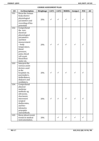 FORMAT: QP09 KCE/DEPT. OF ECE
ME-5.7 KCE/ECE/QB/ III YR/ ME
COURSE ASSESSMENT PLAN
CO Co Description Weightage CAT1 CAT2 MODEL Assign.1 PCE AU
CO1 Know the human
body electro-
physiological
parameters and
recording of bio-
potentials
20%     
CO2 Comprehend
the non-
electrical
physiological
parameters
and their
measurement
– body
temperature,
blood
pressure,
pulse, blood
cell count,
blood flow
meter etc.
20%     
CO3 Interpret the
various assist
devices used
in the
hospitals viz.
pacemakers,
defibrillators,
dialyzers and
ventilators.
20%     
CO4 Comprehend
physical
medicine
methods eg.
ultrasonic,
shortwave,
microwave
surgical
diathermies,
and bio-
telemetry
principles
and methods.
20%     
CO5 Know about recent
trends in medical
instrumentation.
20%    
 