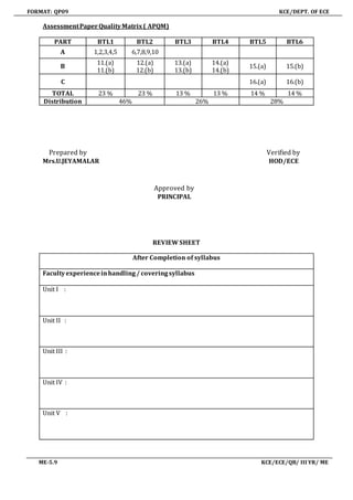 FORMAT: QP09 KCE/DEPT. OF ECE
ME-5.9 KCE/ECE/QB/ III YR/ ME
AssessmentPaperQualityMatrix( APQM)
PART BTL1 BTL2 BTL3 BTL4 BTL5 BTL6
A 1,2,3,4,5 6,7,8,9,10
B
11.(a)
11.(b)
12.(a)
12.(b)
13.(a)
13.(b)
14.(a)
14.(b)
15.(a) 15.(b)
C 16.(a) 16.(b)
TOTAL 23 % 23 % 13 % 13 % 14 % 14 %
Distribution 46% 26% 28%
Prepared by Verified by
Mrs.U.JEYAMALAR HOD/ECE
Approved by
PRINCIPAL
REVIEW SHEET
After Completion of syllabus
Facultyexperienceinhandling/ coveringsyllabus
Unit I :
Unit II :
Unit III :
Unit IV :
Unit V :
 