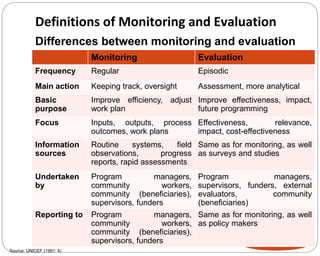 Definitions of Monitoring and Evaluation
10
Differences between monitoring and evaluation
Monitoring Evaluation
Frequency Regular Episodic
Main action Keeping track, oversight Assessment, more analytical
Basic
purpose
Improve efficiency, adjust
work plan
Improve effectiveness, impact,
future programming
Focus Inputs, outputs, process
outcomes, work plans
Effectiveness, relevance,
impact, cost-effectiveness
Information
sources
Routine systems, field
observations, progress
reports, rapid assessments
Same as for monitoring, as well
as surveys and studies
Undertaken
by
Program managers,
community workers,
community (beneficiaries),
supervisors, funders
Program managers,
supervisors, funders, external
evaluators, community
(beneficiaries)
Reporting to Program managers,
community workers,
community (beneficiaries),
supervisors, funders
Same as for monitoring, as well
as policy makers
Source: UNICEF (1991: 4)
 