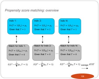 Propensity score matching: overview
108
…
…
average
 