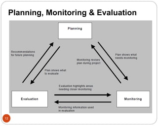 Planning, Monitoring & Evaluation
12
 