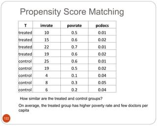 Propensity Score Matching
122
T imrate povrate pcdocs
treated 10 0.5 0.01
treated 15 0.6 0.02
treated 22 0.7 0.01
treated 19 0.6 0.02
control 25 0.6 0.01
control 19 0.5 0.02
control 4 0.1 0.04
control 8 0.3 0.05
control 6 0.2 0.04
How similar are the treated and control groups?
On average, the treated group has higher poverty rate and few doctors per
capita
 