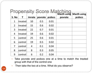 Propensity Score Matching
124
• Take povrate and pcdocs one at a time to match the treated
group with that of the control one
• Then take the two at a time. What do you observe?
S. No T imrate povrate pcdocs
Macth using
povrate
Macth using
pcdocs
1 treated 10 0.5 0.01
2 treated 15 0.6 0.02
3 treated 22 0.7 0.01
4 treated 19 0.6 0.02
5 control 25 0.6 0.01
6 control 19 0.5 0.02
7 control 4 0.1 0.04
8 control 8 0.3 0.05
9 control 6 0.2 0.04
 