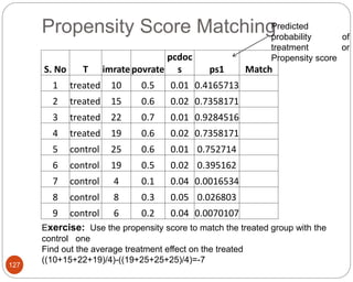 Propensity Score Matching
127
S. No T imratepovrate
pcdoc
s ps1 Match
1 treated 10 0.5 0.01 0.4165713
2 treated 15 0.6 0.02 0.7358171
3 treated 22 0.7 0.01 0.9284516
4 treated 19 0.6 0.02 0.7358171
5 control 25 0.6 0.01 0.752714
6 control 19 0.5 0.02 0.395162
7 control 4 0.1 0.04 0.0016534
8 control 8 0.3 0.05 0.026803
9 control 6 0.2 0.04 0.0070107
Predicted
probability of
treatment or
Propensity score
Exercise: Use the propensity score to match the treated group with the
control one
Find out the average treatment effect on the treated
((10+15+22+19)/4)-((19+25+25+25)/4)=-7
 