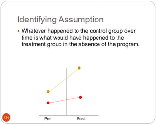 Identifying Assumption
134
 Whatever happened to the control group over
time is what would have happened to the
treatment group in the absence of the program.
Pre Post
 