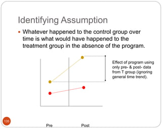 Identifying Assumption
135
 Whatever happened to the control group over
time is what would have happened to the
treatment group in the absence of the program.
Pre Post
Effect of program using
only pre- & post- data
from T group (ignoring
general time trend).
 