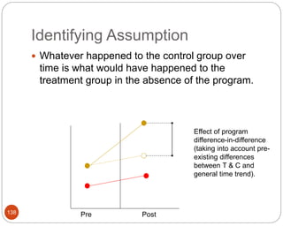 Identifying Assumption
138
 Whatever happened to the control group over
time is what would have happened to the
treatment group in the absence of the program.
Pre Post
Effect of program
difference-in-difference
(taking into account pre-
existing differences
between T & C and
general time trend).
 