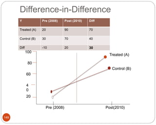 Difference-in-Difference
149
Y Pre (2008) Post (2010) Diff
Treated (A) 20 90 70
Control (B) 30 70 40
Diff -10 20 30
20
4
0
60
80
100
Control (B)
Treated (A)
Pre (2008) Post(2010)
 