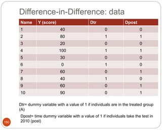 Difference-in-Difference: data
150
Name Y (score) Dtr Dpost
1 40 0 0
2 80 1 1
3 20 0 0
4 100 1 1
5 30 0 0
6 0 1 0
7 60 0 1
8 40 1 0
9 60 0 1
10 90 0 1
Dtr= dummy variable with a value of 1 if individuals are in the treated group
(A)
Dpost= time dummy variable with a value of 1 if individuals take the test in
2010 (post)
 