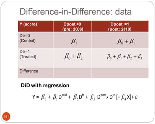 Difference-in-Difference: data
151
Y (score) Dpost =0
(pre; 2008)
Dpost =1
(post; 2010)
Dtr=0
(Control)
Dtr=1
(Treated)
Difference
0
 1
0 
 
2
0 
  3
2
1
0 


 


DiD with regression
Y = 0
 + 1
 Dpost
+ 2
 Dtr
+ 3
 Dpost
x Dtr
[+ 4
 X]+
 