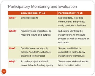 21
Participatory Monitoring and Evaluation
Conventional M &E Participatory M &E
Who? External experts Stakeholders, including
communities and project
staff; outsiders:- facilitate
What? Predetermined indicators, to
measure inputs and outputs
Indicators identified by
stakeholders, to measure
process as well as outputs or
outcomes
How? Questionnaire surveys, by
outside “neutral” evaluators,
distanced from project
Simple, qualitative or
quantitative methods, by
stakeholders themselves
Why? To make project and staff
accountable to funding agency
To empower stakeholders to
take corrective action
 