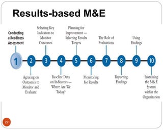 Results-based M&E
22
 