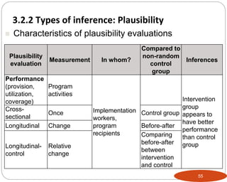 Plausibility
evaluation
Measurement In whom?
Compared to
non-random
control
group
Inferences
Performance
(provision,
utilization,
coverage)
Program
activities
Implementation
workers,
program
recipients
Intervention
group
appears to
have better
performance
than control
group
Cross-
sectional
Once Control group
Longitudinal Change Before-after
Longitudinal-
control
Relative
change
Comparing
before-after
between
intervention
and control
 Characteristics of plausibility evaluations
55
3.2.2 Types of inference: Plausibility
Part 3: Monitoring and Evaluation of Development Projects and Policies
 