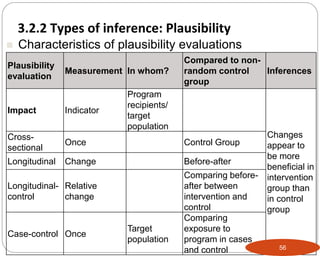Plausibility
evaluation
Measurement In whom?
Compared to non-
random control
group
Inferences
Impact Indicator
Program
recipients/
target
population
Changes
appear to
be more
beneficial in
intervention
group than
in control
group
Cross-
sectional
Once Control Group
Longitudinal Change Before-after
Longitudinal-
control
Relative
change
Comparing before-
after between
intervention and
control
Case-control Once
Target
population
Comparing
exposure to
program in cases
and control
 Characteristics of plausibility evaluations
56
3.2.2 Types of inference: Plausibility
Part 3: Monitoring and Evaluation of Development Projects and Policies
 