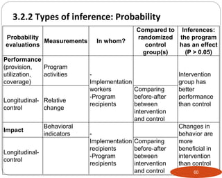 Probability
evaluations
Measurements In whom?
Compared to
randomized
control
group(s)
Inferences:
the program
has an effect
(P > 0.05)
Performance
(provision,
utilization,
coverage)
Program
activities -
Implementation
workers
-Program
recipients
Intervention
group has
better
performance
than control
Longitudinal-
control
Relative
change
Comparing
before-after
between
intervention
and control
Impact
Behavioral
indicators -
Implementation
recipients
-Program
recipients
Changes in
behavior are
more
beneficial in
intervention
than control
group
Longitudinal-
control
Comparing
before-after
between
intervention
and control 60
3.2.2 Types of inference: Probability
Part 3: Monitoring and Evaluation of Development Projects and Policies
 