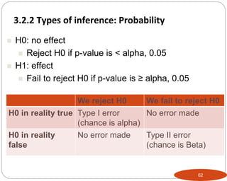 We reject H0 We fail to reject H0
H0 in reality true Type I error
(chance is alpha)
No error made
H0 in reality
false
No error made Type II error
(chance is Beta)
 H0: no effect
 Reject H0 if p-value is < alpha, 0.05
 H1: effect
 Fail to reject H0 if p-value is ≥ alpha, 0.05
3.2.2 Types of inference: Probability
62
Part 3: Monitoring and Evaluation of Development Projects and Policies
 
