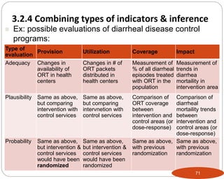 Ex: possible evaluations of diarrheal disease control
programs:
Type of
evaluation
Provision Utilization Coverage Impact
Adequacy Changes in
availability of
ORT in health
centers
Changes in # of
ORT packets
distributed in
health centers
Measurement of
% of all diarrheal
episodes treated
with ORT in the
population
Measurement of
trends in
diarrhea
mortaility in
intervention area
Plausibility Same as above,
but comparing
intervention with
control services
Same as above,
but comparing
intervnetion with
control services
Comparison of
ORT coverage
between
intervention and
control areas (or
dose-response)
Comparison of
diarrheal
mortaility trends
between
intervention and
control areas (or
dose-response)
Probability Same as above,
but intervention &
control services
would have been
randomized
Same as above,
but intervention &
control services
would have been
randomized
Same as above,
with previous
randomization
Same as above,
with previous
randomization
71
3.2.4 Combining types of indicators & inference
Part 3: Monitoring and Evaluation of Development Projects and Policies
 
