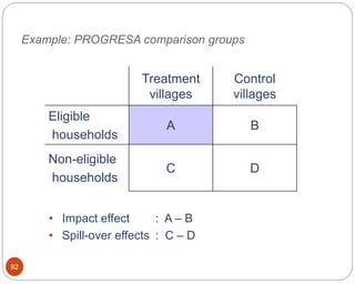 Example: PROGRESA comparison groups
Treatment
villages
Control
villages
Eligible
households
A B
Non-eligible
households
C D
92
• Impact effect : A – B
• Spill-over effects : C – D
 