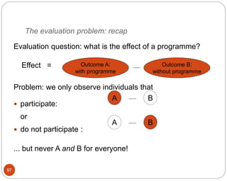 The evaluation problem: recap
97
Evaluation question: what is the effect of a programme?
Effect =
Problem: we only observe individuals that
 participate:
or
 do not participate :
... but never A and B for everyone!
Outcome A:
with programme
Outcome B:
without programme
A B
A B
 