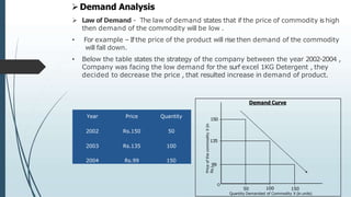 Year Price Quantity
2002 Rs.150 50
2003 Rs.135 100
2004 Rs.99 150
99
135
150
Price
of
the
commodity
X
(in
Rs.)
Demand Curve
O
50 100 150
Quantity Demanded of Commodity X (in units)
Demand Analysis
 Law of Demand - The law of demand states that if the price of commodity is high
then demand of the commodity will be low .
• For example – If the price of the product will rise then demand of the commodity
will fall down.
• Below the table states the strategy of the company between the year 2002-2004 ,
Company was facing the low demand for the surf excel 1KG Detergent , they
decided to decrease the price , that resulted increase in demand of product.
 