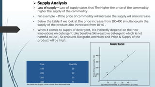 Price Quantity
100 10
200 20
300 30
400 40
300
400
200
a
100
b
c
d
The table and Supply curve is made from assumed data.
Price
of
the
commodity
X
(in
Rs.)
10 20 30 40
Quantity Demanded of Commodity X (in units)
O
 Supply Analysis
 Law of supply –Law of supply states that The Higher the price of the commodity
higher the supply of the commodity .
• For example –If the price of commodity will increase the supply will also increase.
• Below the table if we look at the price increase from 100-400 simultaneously the
supply of the product also increased from 10-40 .
• When it comes to supply of detergent, it is indirectly depend on the new
innovations on detergent Like Sensitive Skin reactive detergent which is not
harmful to use , So products like grabs attention and Price & Supply of the
product will be high.
Supply Curve
 