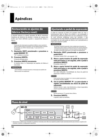 12
Apêndices
É possível restaurar os valores ajustados da ME-25 (memórias,
freqüência de referência do afinador e método de resposta dos
knobs) que foram definidos quando o equipamento deixou a
fábrica.
A execução da restauração aos padrões de fábrica causa a perda de
todos os ajustes salvos na memória. Se você deseja manter os ajustes
de memória, use o ME-25 Librarian (pág. 11) para salvá-los no
computador.
1. Mantenha [EDIT] pressionado e pressione o
pedal MEMORY .
“FA” é exibido no monitor.
2. Pressione [WRITE].
O Guia de afinação pisca.
3. Pressione [WRITE] novamente.
O monitor pisca e a restauração aos padrões de fábrica é
executada.
OBSERVAÇÃO
Jamais desligue a energia enquanto a restauração aos padrões de
fábrica estiver em andamento.
O pedal de expressão da ME-25 foi ajustado tendo em vista o
funcionamento ideal na fábrica. No entanto, o uso prolongado e
determinados ambientes podem fazer com que o pedal perca o ajuste.
Se você enfrentar problemas como, por exemplo, o não
funcionamento da chave ON/OFF do pedal de expressão ou o corte
incompleto do som pelo pedal de volume, use o procedimento a
seguir para reajustar o pedal.
OBSERVAÇÃO
Ao acionar o pedal de expressão, tome cuidado para não apertar os
dedos entre a peça móvel e o painel. Em locais com crianças pequenas,
um adulto deve supervisionar e orientar até que a criança seja capaz
de seguir as principais regras para o uso seguro do equipamento.
1. Mantenha [EDIT] pressionado e pressione o
pedal SOLO.
O monitor mostra “Pd” e, em seguida, “Up”.
2. Mova a parte traseira do pedal de expressão
toda para baixo e, em seguida, solte o pedal e
pressione [WRITE].
O monitor mostra “dn”.
3. Mova a parte frontal do pedal de expressão
todo para baixo e, em seguida, solte o pedal e
pressione [WRITE].
Um valor indicando a sensibilidade da chave do pedal de
expressão é exibido no monitor.
Caso monitor pisque nas etapas 2 ou 3, pise no pedal novamente e,
em seguida, pressione [WRITE].
4. Use os pedais MEMORY / para ajustar a
rigidez (sensibilidade) da chave do pedal de
expressão.
Quanto menor o valor, mais facilmente a chave responderá,
mesmo quando pressionada levemente.
Ela está ajustada em “5” quando deixa a fábrica.
5. Pressione [WRITE].
O ajuste é salvo na memória.
Restaurando os ajustes de
fábrica (factory reset)
Ajustando o pedal de expressão
* Basicamente, os efeitos são conectados na seqüência mostrada acima. Mas essa sequência poderá mudar automaticamente para otimizar a seqüência de
conexões e atender a configurações específicas.
Fluxo do sinal
EFFECT
INPUT
OUTPUT
PHONES
COMP/FX OD/DS PREAMPPEDAL FX
VOLUME
(PEDAL) MODULATION
NOISE
SUPPRESSOR
DELAY REVERB
USB
IN
USB
OUT
AUX IN
USB
ME-25_p.book 12 ページ ２００９年１２月１８日　金曜日　午後１１時３８分
 