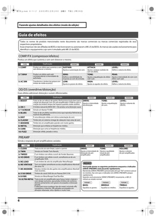 6
Fazendo ajustes detalhados dos efeitos (modo de edição)
Produz um efeito que sustenta o som sem distorcer o mesmo.
Esses efeitos adicionam distorção e sustain diferenciados.
Simula a resposta de pré-amplificadores variados.
Guia de efeitos
COMP/FX (compressor/efeitos)
Explicação
1: COMP Produz um efeito que sustenta o som
sem distorcer o mesmo.
SUSTAIN:
Ajusta a sustentação do som.
ATTACK:
Ajusta o ataque (subida) do
som do efeito.
LEVEL:
Define o volume do efeito.
2: T.WAH Produz um efeito wah-wah
correspondente à intensidade da
palhetada.
SENS:
Define a sensibilidade da
resposta ao som de entrada.
TONE:
Ajusta a equalização do efeito
wah-wah.
PEAK:
Ajusta a intensidade do som com
efeito wah-wah.
3: AC SIM Transforma o timbre da guitarra em
timbre de violão acústico.
LOW:
Ajusta os graves do efeito.
HIGH:
Ajusta os agudos do efeito.
LEVEL:
Define o volume do efeito.
OD/DS (overdrive/distorção)
Explicação
1: BOOST Trata-se de um reforço de ganho. Ele funciona muito bem para a
criação de distorção com um pré-amplificador COSM ou para a
criação de timbres limpos de impacto quando usado sozinho.
DRIVE:
Ajusta a intensidade
da distorção.
TONE:
Ajusta a equalização
do som.
LEVEL:
Ajusta o volume de
OD/DS.
2: OD-1 O timbre natural do BOSS OD-1. Ele produz uma distorção suave.
3: T-SCREAM Simula um Ibanez TS-808.
4: BLUES Trata-se de um efeito overdrive único que reproduz fielmente as
nuances da palhetada.
5: DIST É uma distorção nítida com ótima sustentação do som.
6: CLASSIC Timbre de um sistema vintage de cabeçote mais caixa de som.
7: MODERN Timbre de um amplificador grande com muito ganho.
8: METAL Distorção que enfatiza as freqüências médias.
9: CORE Distorção que corta as freqüências médias.
10: FUZZ Distorção sólida, pesada e única.
PREAMP
Explicação
1: CLEAN Trata-se de um som limpo, suave e quente. DRIVE:
Ajusta a intensidade de
distorção do pré-
amplificador.
TONE:
Ajusta a qualidade
tonal do pré-
amplificador.
VOLUME:
Ajusta o volume
do pré-amplificador.
2: TWIN Simula um Fender Twin Reverb.
3: TWEED É um timbre com efeito crunch de Fender Bassman.
4: VO DRIVE É um timbre com efeito crunch, semelhante ao de um
amplificador VOX.
5: BG LEAD É um timbre de solo do amplificador Mesa/Boogie.
6: MS VINTAGE Tem um timbre semelhante ao dos amplificadores Marshall
dos anos 70.
7: MS MODERN Simula o timbre de alto ganho dos amplificadores Marshall
mais recentes.
8: 5150 DRIVE Timbre do canal LEAD de um Peavey EVH 5150.
9: R-FIER Simula um Mesa/Boogie Dual Rectifier.
10: ULTRA METAL Trata-se de um amplificador para heavy metal, original e
com design exclusivo, que produz timbres de contorno
distinto juntamente com graves encorpados e distorção
pesada.
É ideal para tocar qualquer tipo de metal, incluindo riffs
complexos e intensos, riffs pesados encorpados em
afinação rebaixada, solos rápidos e muito mais.
Todos os nomes de produto mencionados neste documento são marcas comerciais ou marcas comerciais registradas de seus
respectivos proprietários.
Essas empresas não são afiliadas da BOSS e não licenciaram ou autorizaram a ME-25 da BOSS. As marcas são usadas exclusivamente para
identificar o equipamento cujo som é simulado pela ME-25 da BOSS.
Você pode ajustar os seguintes parâmetros enquanto o indicador
[DRIVE (PREAMP)] está piscando rapidamente.
Mantendo [DRIVE (PREAMP)] pressionado até que “Ed” comece a piscar
no monitor, faz com que o indicador em [DRIVE (PREAMP)] pisque
rapidamente.
Quando você pressionar [DRIVE (PREAMP)] novamente, o ME-25
voltará ao estado normal.
BASS:
Equaliza os graves.
MIDDLE:
Equaliza os médios.
TREBLE:
Equaliza os agudos.
ME-25_p.book 6 ページ ２００９年１２月１８日　金曜日　午後１１時３８分
 