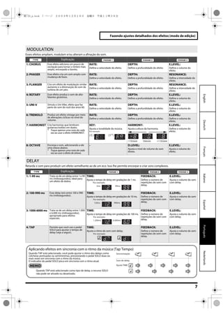 7
Fazendo ajustes detalhados dos efeitos (modo de edição)
EspañolPortuguêsNederlandsItalianoFrançaisDeutschEnglish
Esses efeitos ampliam, modulam e/ou alteram a afinação do som.
Retarda o som para produzir um efeito semelhante ao de um eco. Isso lhe permite encorpar e criar sons complexos.
MODULATION
Explicação
1: CHORUS Esse efeito adiciona um pouco de
oscilação para tornar o timbre mais
amplo, encorpado e bonito.
RATE:
Define a velocidade do efeito.
DEPTH:
Define a profundidade do efeito.
E.LEVEL:
Define o volume do
efeito.
2: PHASER Esse efeito cria um som amplo com
mudança de fases.
RATE:
Define a velocidade do efeito.
DEPTH:
Define a profundidade do efeito.
RESONANCE:
Define a intensidade do
efeito.
3: FLANGER Cria um efeito de modulação similar
aumento e a diminuição do som da
turbina de um jato.
RATE:
Define a velocidade do efeito.
DEPTH:
Define a profundidade do efeito.
RESONANCE:
Define a intensidade do
efeito.
4: ROTARY Esse efeito produz o som de alto-
falantes giratórios.
RATE:
Define a velocidade do efeito.
DEPTH:
Define a profundidade do efeito.
E.LEVEL:
Define o volume do
efeito.
5: UNI-V Simula o Uni-Vibe, efeito que faz
parte do som do rock dos anos 60.
RATE:
Define a velocidade do efeito.
DEPTH:
Define a profundidade do efeito.
E.LEVEL:
Define o volume do
efeito.
6: TREMOLO Produz um efeito vintage por meio
de alterações cíclicas no nível do
volume.
RATE:
Define a velocidade do efeito.
DEPTH:
Define a profundidade do efeito.
E.LEVEL:
Define o volume do
efeito.
7: HARMONIST Cria harmonias que lembram
guitarras/violões em dueto.
* Toque apenas uma nota de cada
vez ao usar o efeito HARMONIST.
KEY:
Ajusta a tonalidade da música.
HARMONY:
Ajusta a altura da harmonia.
E.LEVEL:
Define o volume do
efeito.
8: OCTAVE Encorpa o som, adicionando a ele
uma oitava abaixo.
* Toque apenas uma nota de cada
vez ao usar o efeito de oitava.
- D.LEVEL:
Ajusta o nível de volume do som
direto.
E.LEVEL:
Ajusta o volume do
efeito.
DELAY
Explicação
1: 1-99 ms Trata-se de um delay entre 1 e 99
ms (milissegundos), ideal para
um efeito de dobra.
TIME:
Ajusta o tempo de delay em gradações de 1 ms.
FEEDBACK:
Define o número de
repetições do som com
delay.
E.LEVEL:
Ajusta o volume do som
com delay.
2: 100-990 ms Esse delay tem entre 100 e 990
ms (milissegundos).
TIME:
Ajusta o tempo de delay em gradações de 10 ms.
FEEDBACK:
Define o número de
repetições do som com
delay.
E.LEVEL:
Ajusta o volume do som
com delay.
3: 1000-6000 ms Trata-se de um delay entre 1.000
e 6.000 ms (milissegundos),
apropriado para efeitos
especiais.
TIME:
Ajusta o tempo de delay em gradações de 100 ms.
FEEDBACK:
Define o número de
repetições do som com
delay.
E.LEVEL:
Ajusta o volume do som
com delay.
4: TAP Permite que você use o pedal
SOLO para ajustar o tempo de
delay (veja a seguir).
TIME:
Ajusta o ritmo do som com delay.
FEEDBACK:
Define o número de
repetições do som com
delay.
E.LEVEL:
Ajusta o volume do som
com delay.
Por exemplo:
Detune +1 Octave-1 Octave
Por exemplo:
2ms 99ms
Por exemplo:
120ms 990ms
Por exemplo:
1.200ms 6.000ms
Por exemplo:
Aplicando efeitos em sincronia com o ritmo da música (Tap Tempo)
Quando TAP está selecionado, você pode ajustar o ritmo dos delays como
colcheias pontuadas ou semimínimas, pressionando o pedal SOLO duas ou
mais vezes em sincronia com o ritmo da música.
O indicador do pedal SOLO pisca em sincronia com o ritmo atual.
Quando TAP está selecionado como tipo de delay, o recurso SOLO
não pode ser ativado ou desativado.
Sincronização
Som de delay
Ajuste TIME
ME-25_p.book 7 ページ ２００９年１２月１８日　金曜日　午後１１時３８分
 