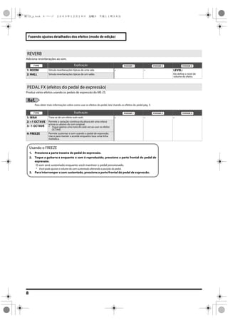 8
Fazendo ajustes detalhados dos efeitos (modo de edição)
Adiciona reverberações ao som.
Produz vários efeitos usando os pedais de expressão do ME-25.
Ref.
Para obter mais informações sobre como usar os efeitos do pedal, leia Usando os efeitos do pedal pág. 3.
REVERB
Explicação
1: ROOM Simula reverberações típicas de uma sala. - - LEVEL:
Ele define o nível de
volume do efeito.
2: HALL Simula reverberações típicas de um salão.
PEDAL FX (efeitos do pedal de expressão)
Explicação
1: WAH Trata-se de um efeito wah-wah. - - -
2: +1 OCTAVE Permite a variação contínua da altura até uma oitava
acima ou abaixo do som original.
* Toque apenas uma nota de cada vez ao usar os efeitos
OCTAVE.
3: -1 OCTAVE
4: FREEZE Permite sustentar o som usando o pedal de expressão.
Use-o para manter o acorde enquanto toca uma linha
melódica.
Usando o FREEZE
1. Pressione a parte traseira do pedal de expressão.
2. Toque a guitarra e enquanto o som é reproduzido, pressione a parte frontal do pedal de
expressão.
O som será sustentado enquanto você mantiver o pedal pressionado.
* Você pode ajustar o volume do som sustentado alterando a posição do pedal.
3. Para interromper o som sustentado, pressione a parte frontal do pedal de expressão.
ME-25_p.book 8 ページ ２００９年１２月１８日　金曜日　午後１１時３８分
 