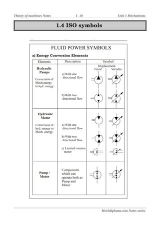 Theory of machines Notes 1- 10 Unit 1 Mechanisms
1.4 ISO symbols
1.4 ISO symbols
Mechdiploma.com Notes series
 