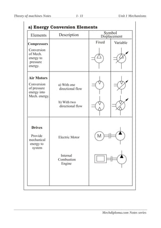 Theory of machines Notes 1- 11 Unit 1 Mechanisms
Mechdiploma.com Notes series
 